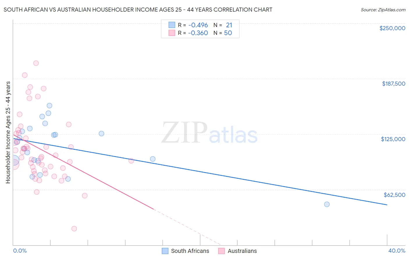 South African vs Australian Householder Income Ages 25 - 44 years