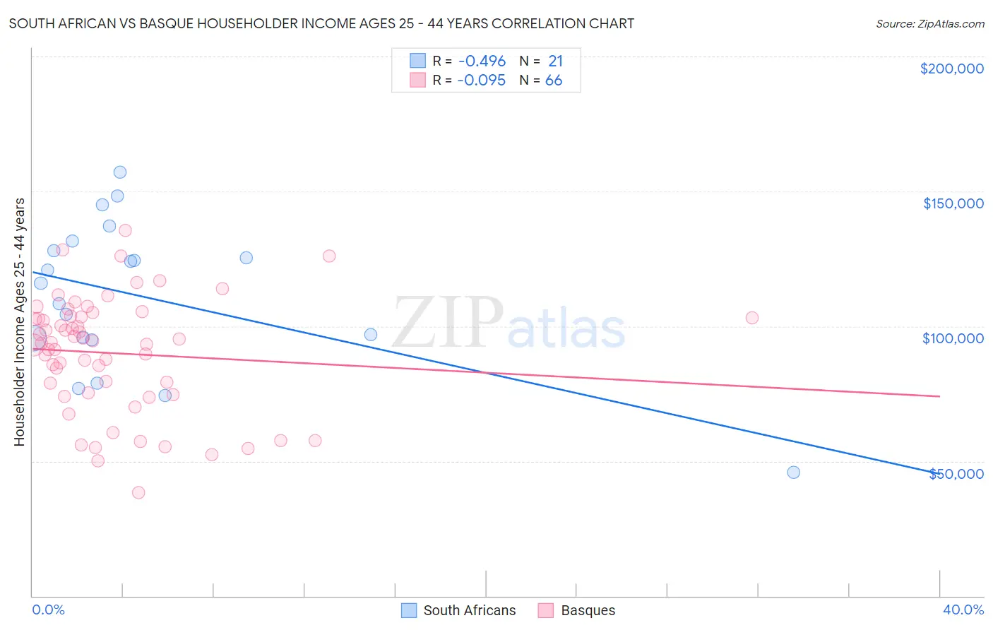 South African vs Basque Householder Income Ages 25 - 44 years