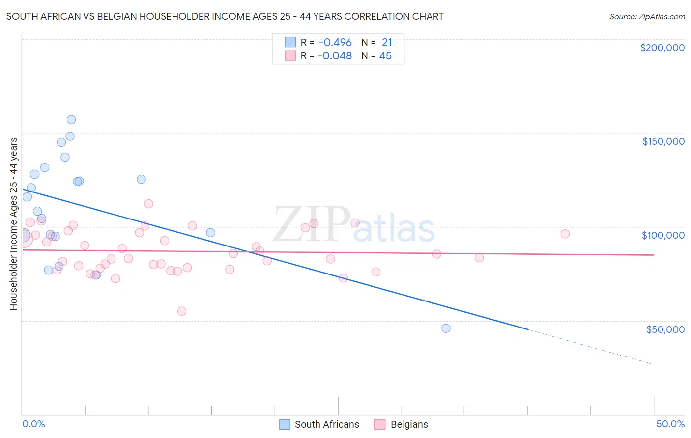 South African vs Belgian Householder Income Ages 25 - 44 years