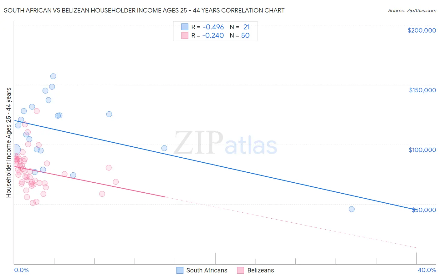 South African vs Belizean Householder Income Ages 25 - 44 years