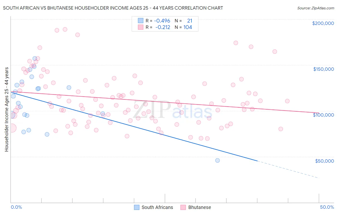 South African vs Bhutanese Householder Income Ages 25 - 44 years