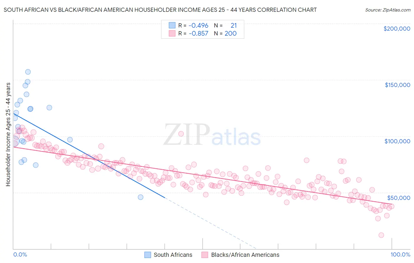 South African vs Black/African American Householder Income Ages 25 - 44 years