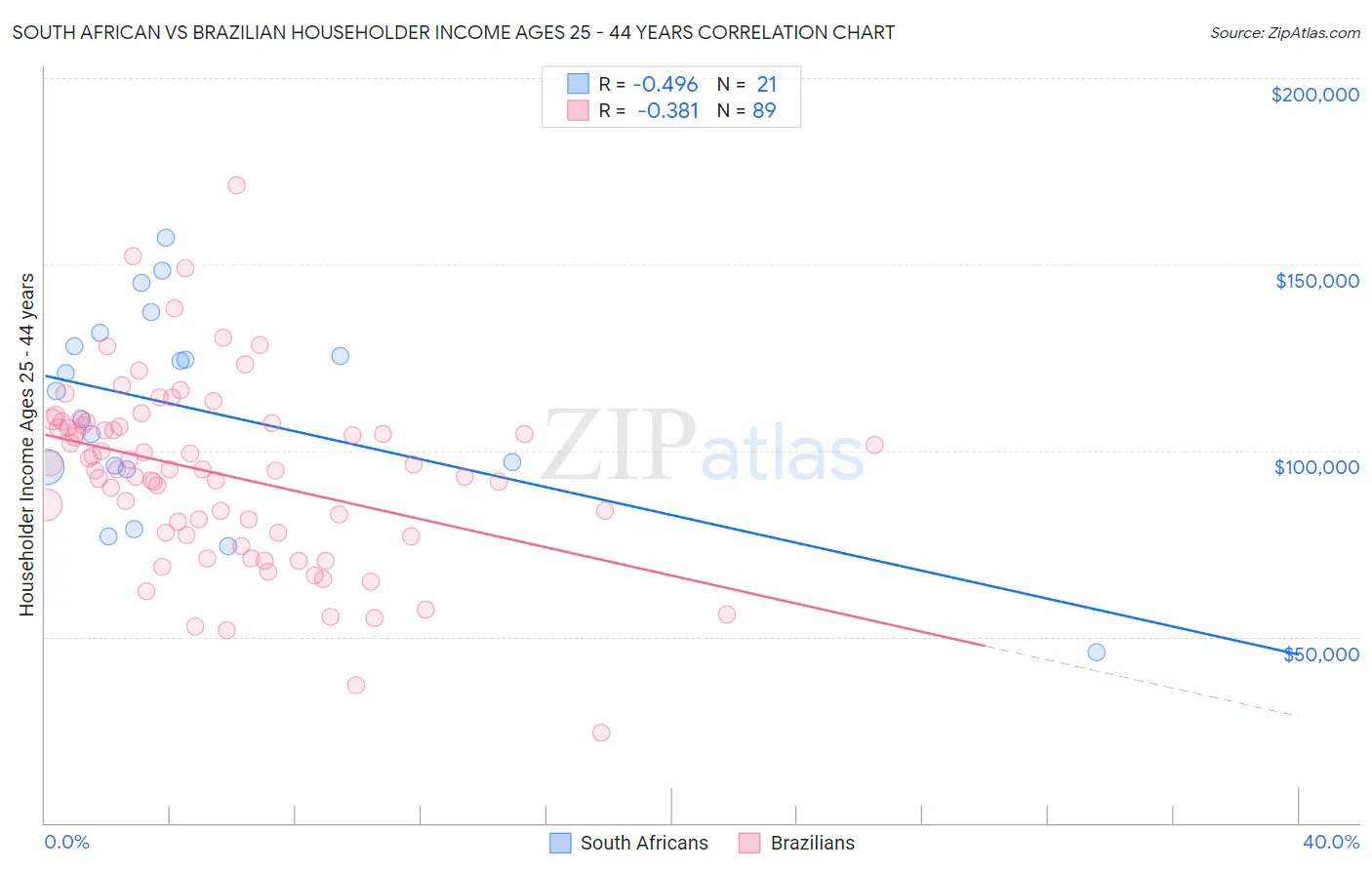South African vs Brazilian Householder Income Ages 25 - 44 years