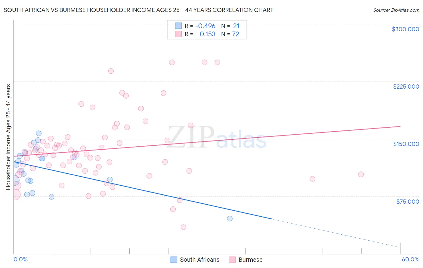 South African vs Burmese Householder Income Ages 25 - 44 years