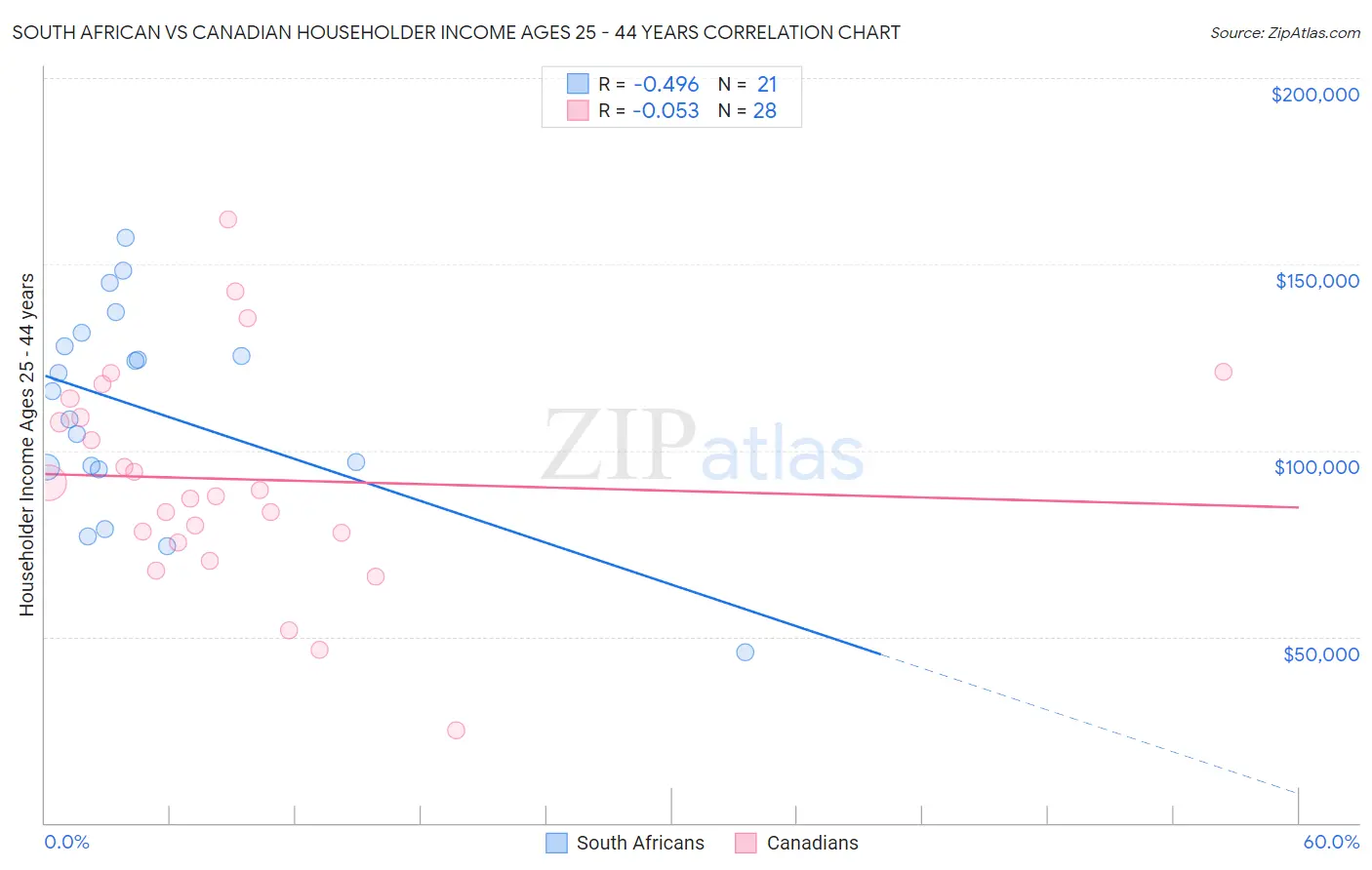 South African vs Canadian Householder Income Ages 25 - 44 years