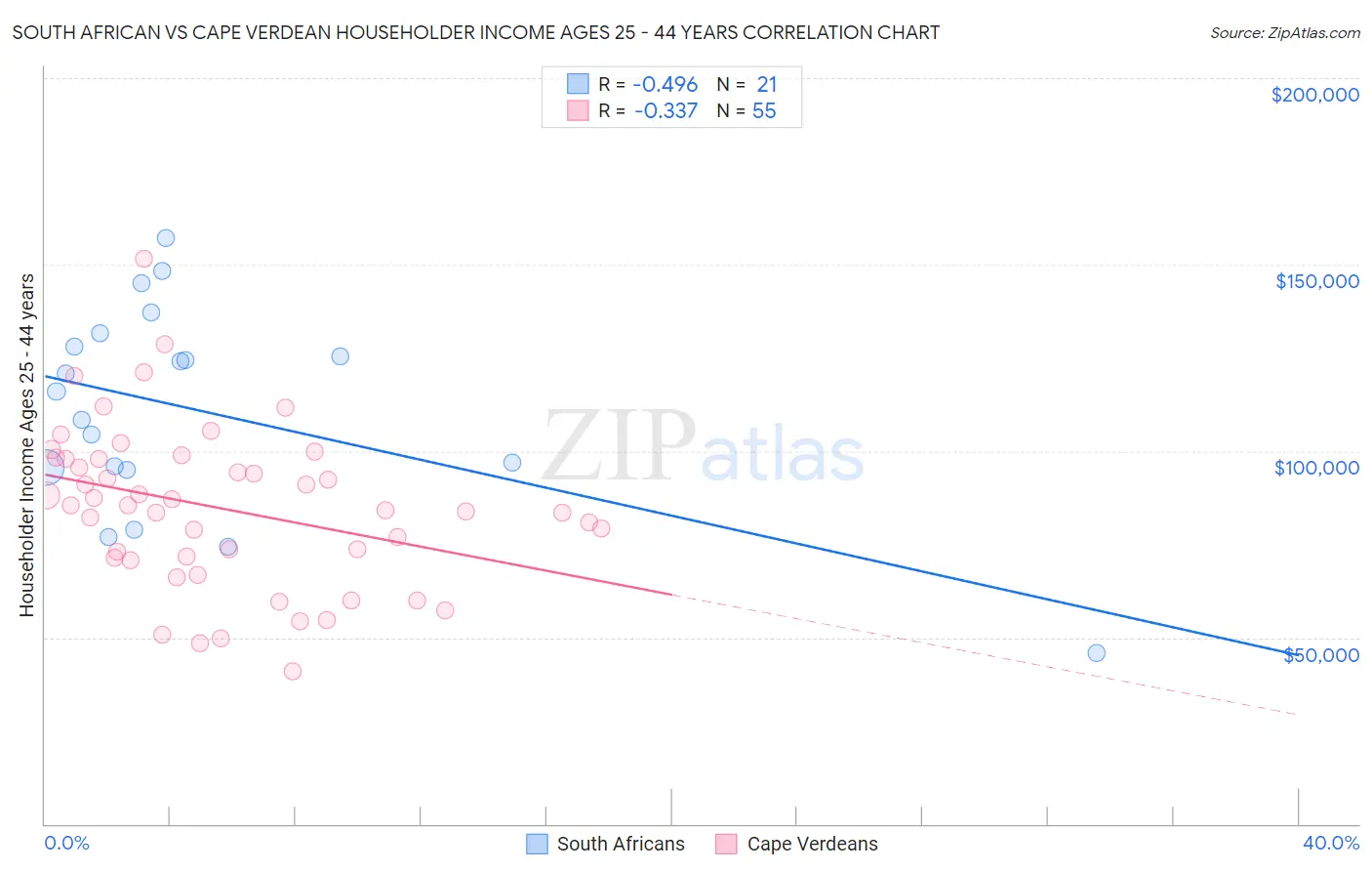 South African vs Cape Verdean Householder Income Ages 25 - 44 years