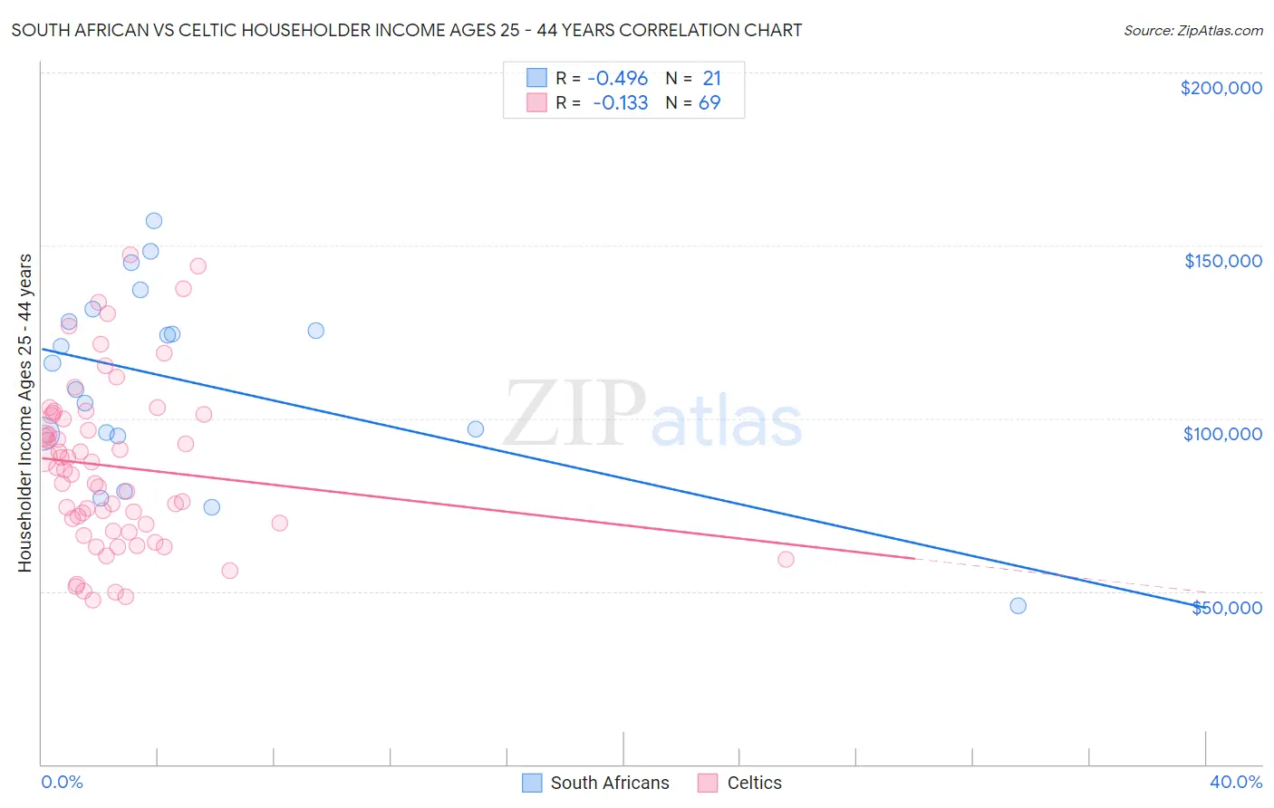 South African vs Celtic Householder Income Ages 25 - 44 years