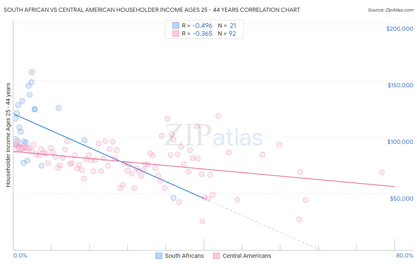South African vs Central American Householder Income Ages 25 - 44 years