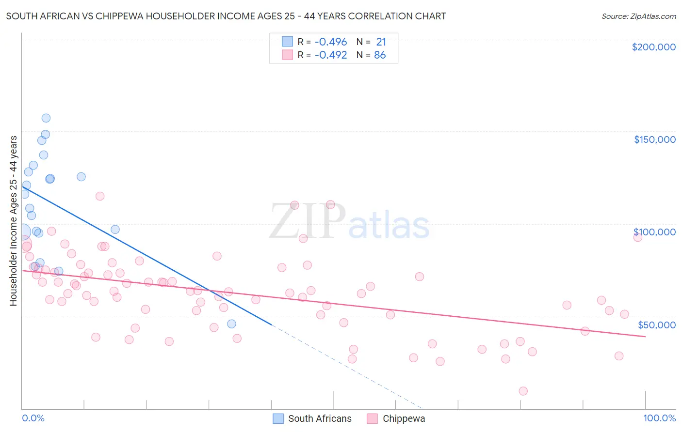 South African vs Chippewa Householder Income Ages 25 - 44 years