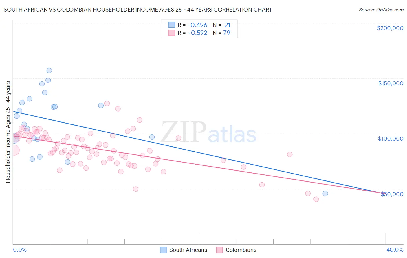 South African vs Colombian Householder Income Ages 25 - 44 years