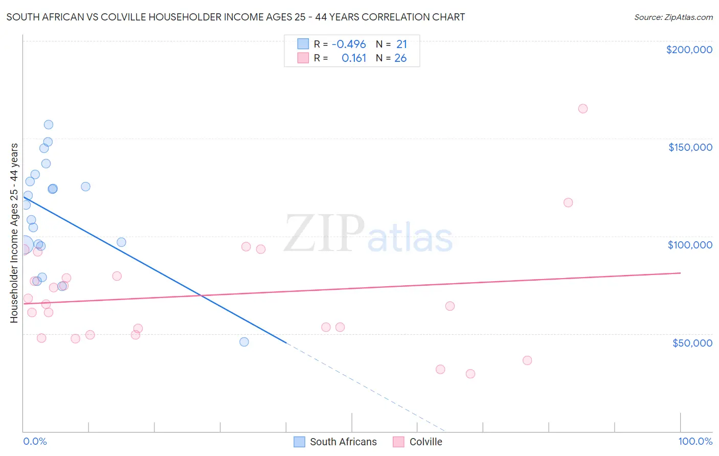 South African vs Colville Householder Income Ages 25 - 44 years