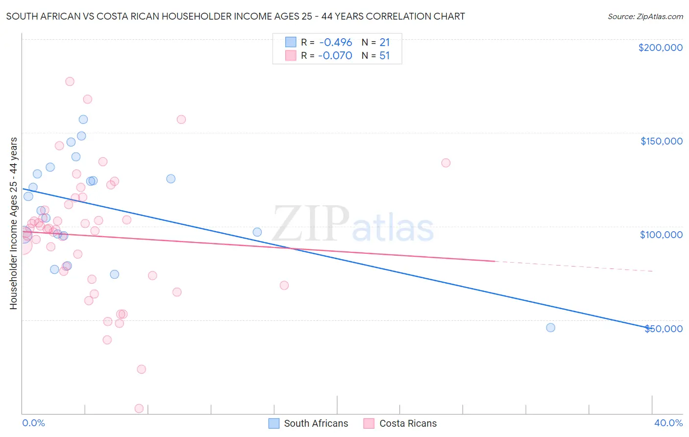 South African vs Costa Rican Householder Income Ages 25 - 44 years