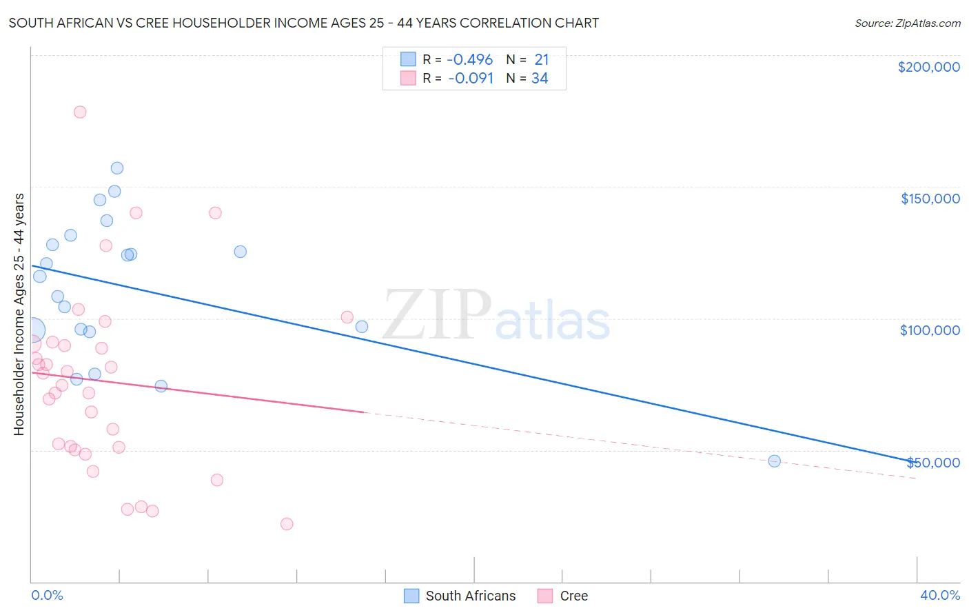 South African vs Cree Householder Income Ages 25 - 44 years