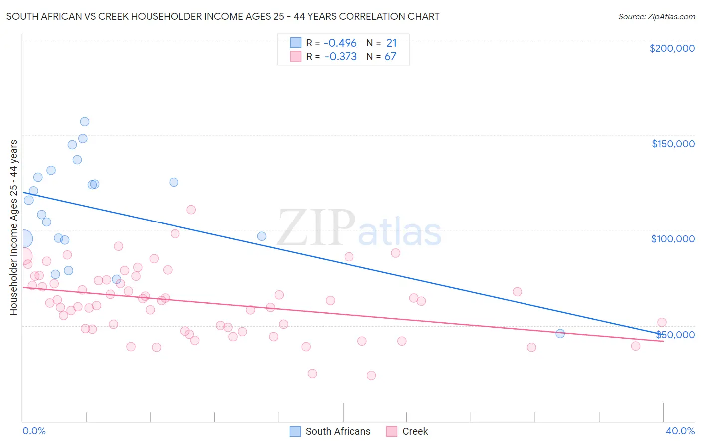 South African vs Creek Householder Income Ages 25 - 44 years