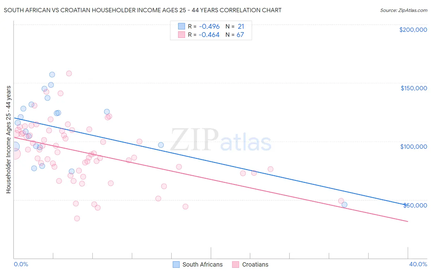 South African vs Croatian Householder Income Ages 25 - 44 years