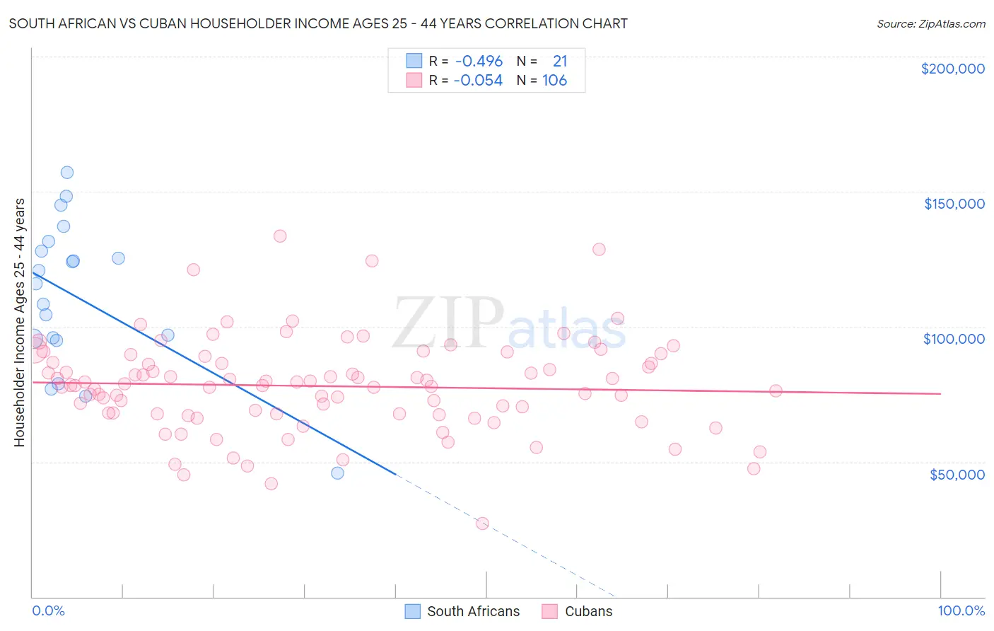 South African vs Cuban Householder Income Ages 25 - 44 years