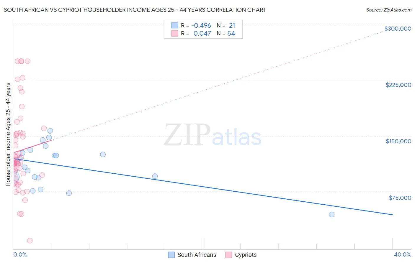South African vs Cypriot Householder Income Ages 25 - 44 years