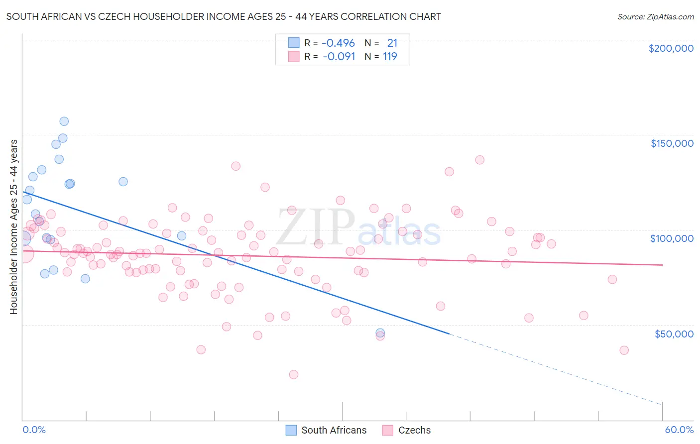 South African vs Czech Householder Income Ages 25 - 44 years