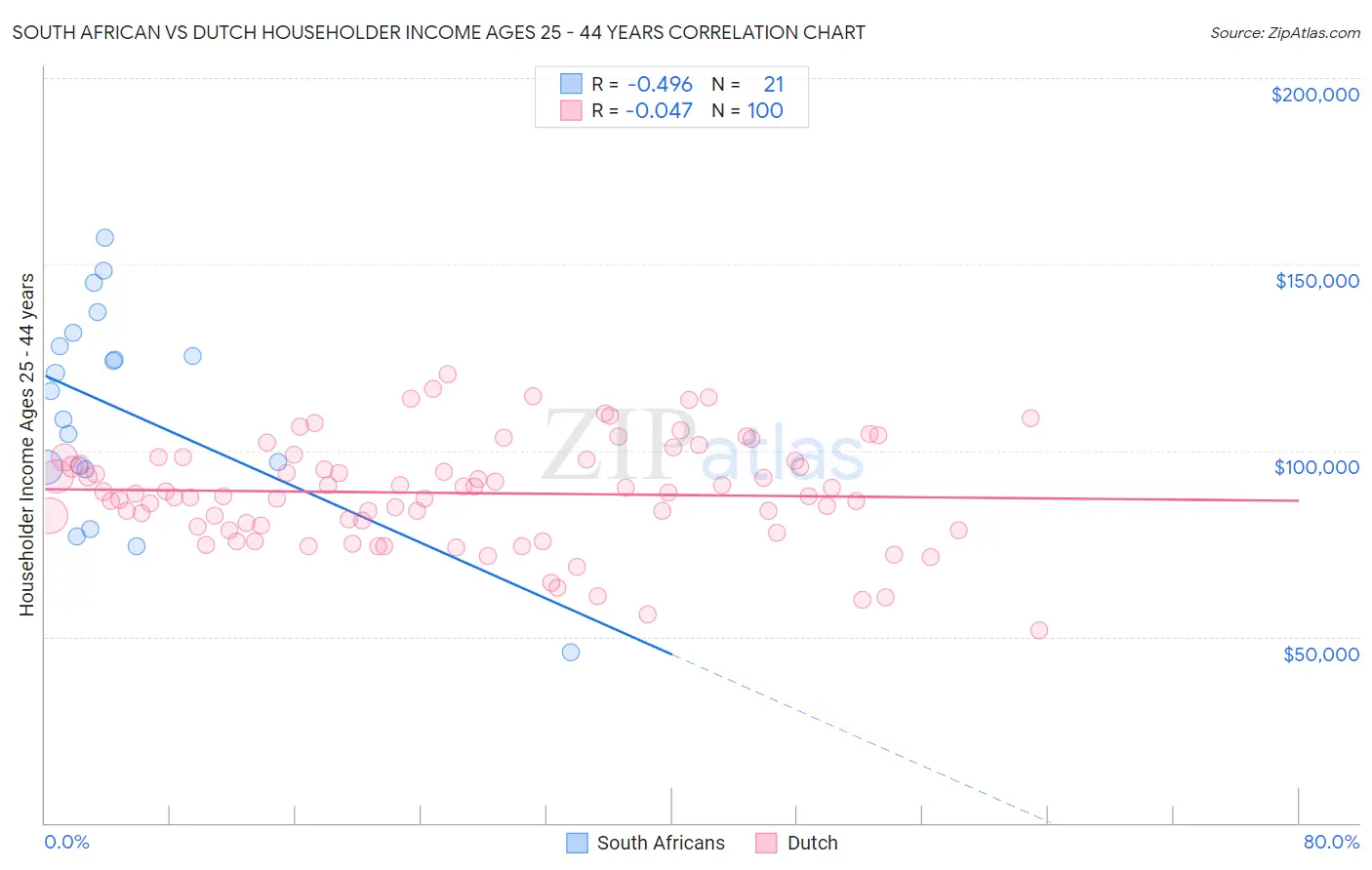 South African vs Dutch Householder Income Ages 25 - 44 years