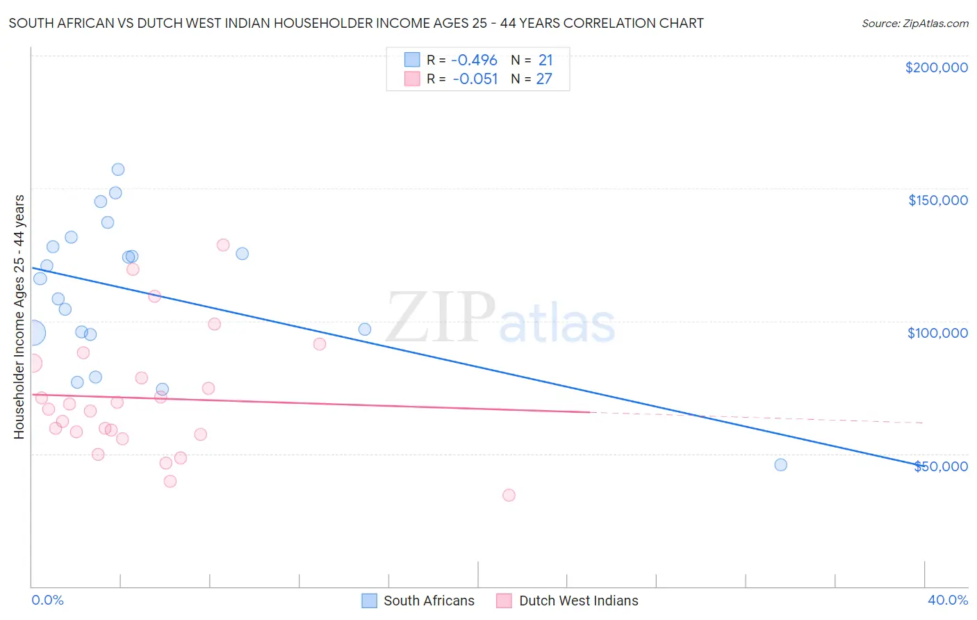 South African vs Dutch West Indian Householder Income Ages 25 - 44 years