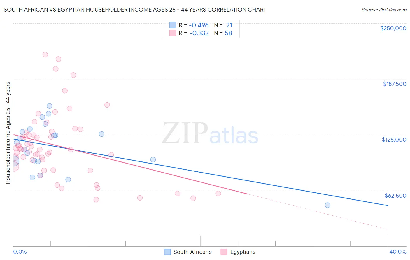 South African vs Egyptian Householder Income Ages 25 - 44 years