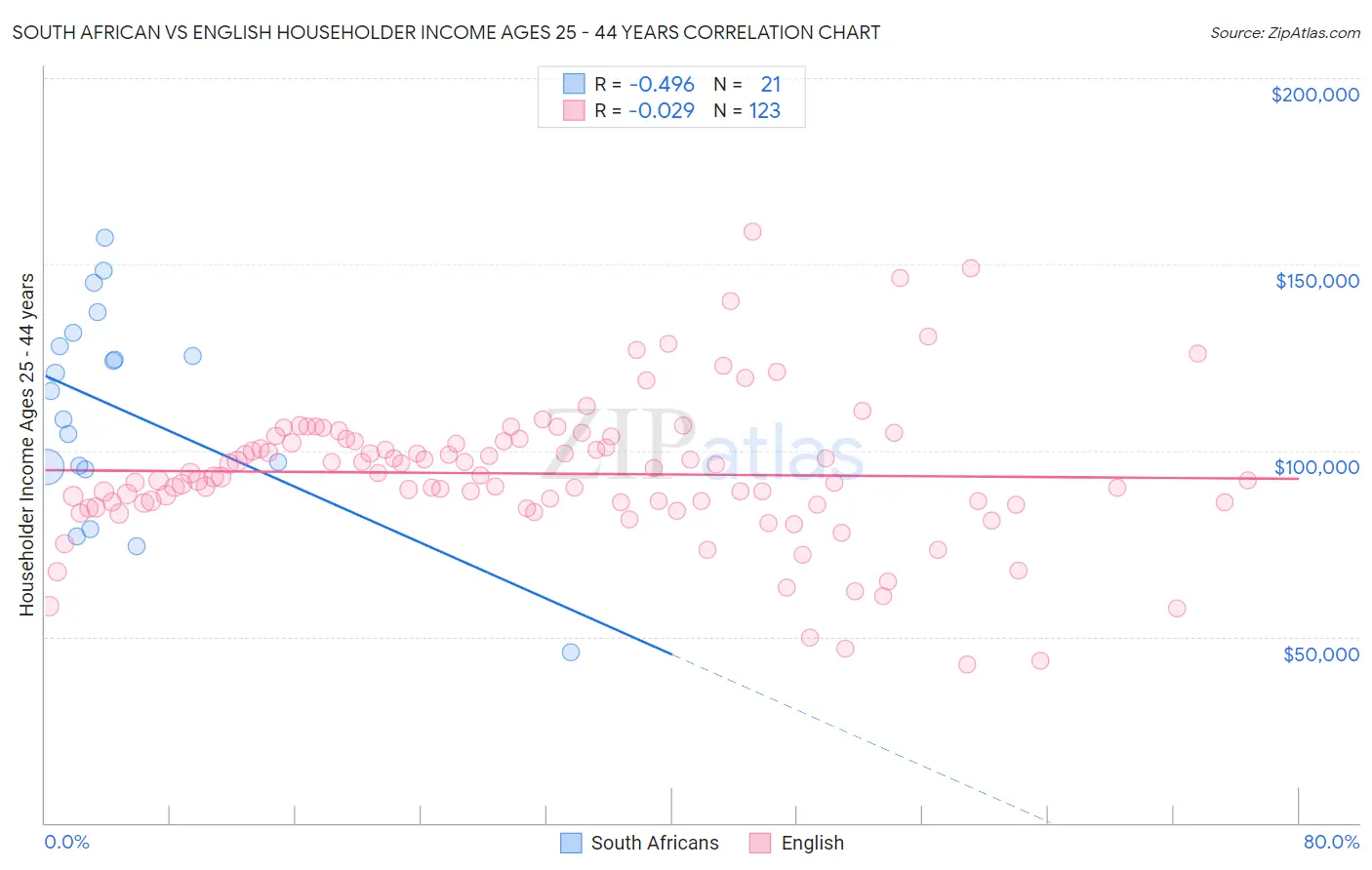 South African vs English Householder Income Ages 25 - 44 years