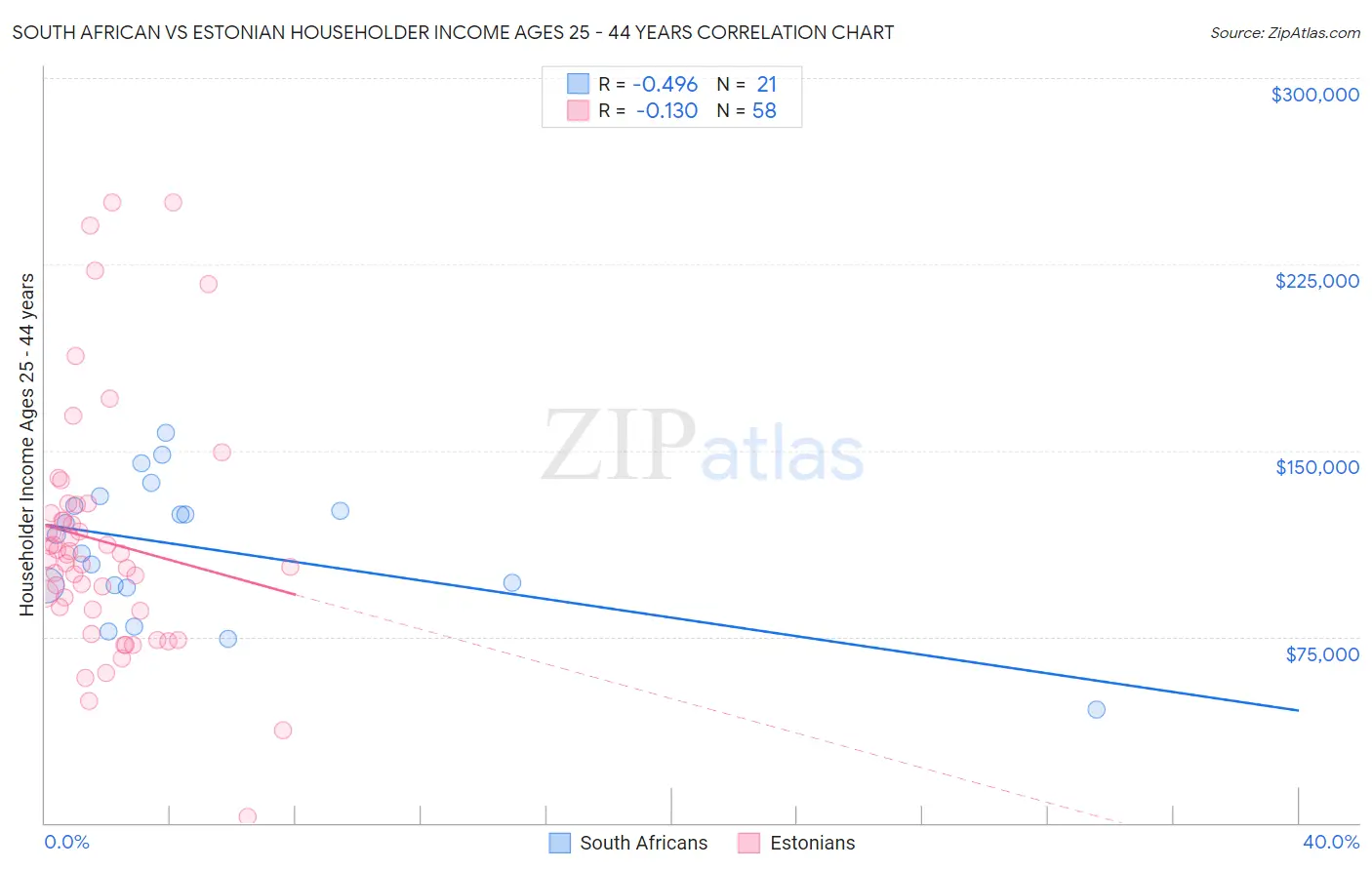 South African vs Estonian Householder Income Ages 25 - 44 years