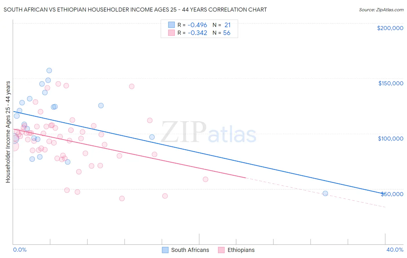 South African vs Ethiopian Householder Income Ages 25 - 44 years