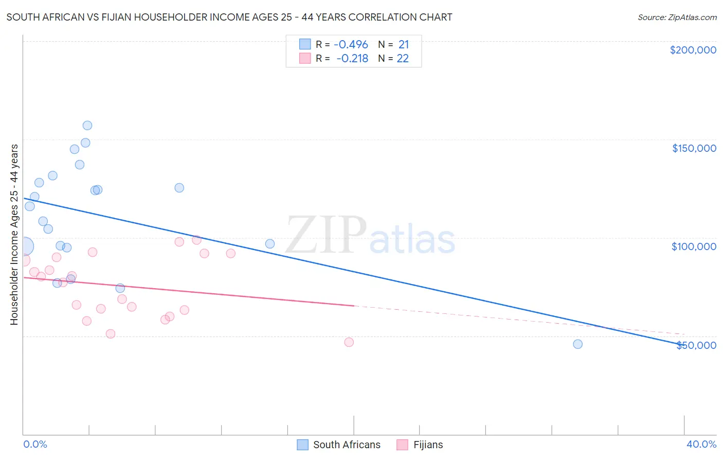 South African vs Fijian Householder Income Ages 25 - 44 years