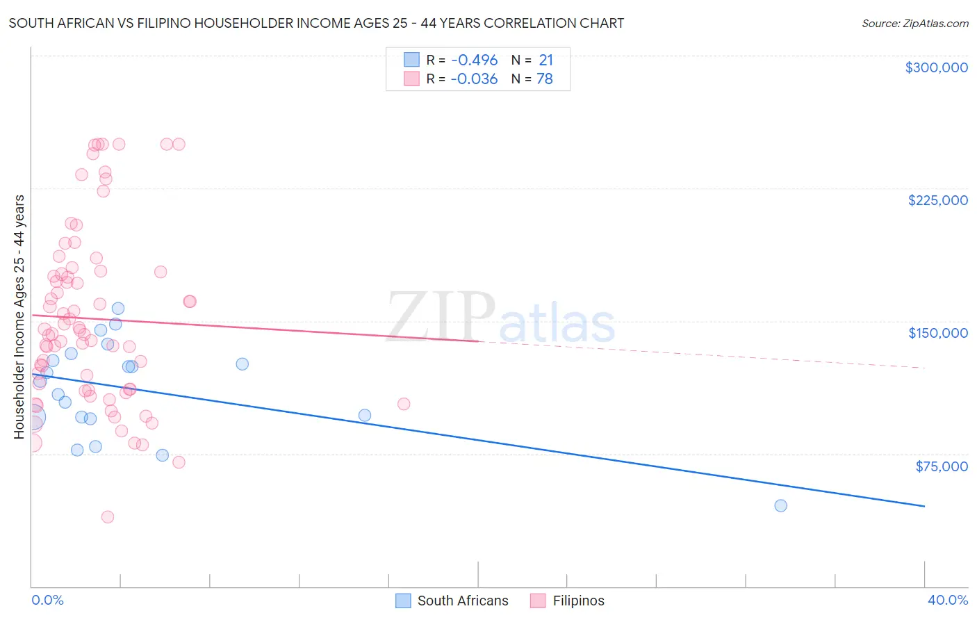 South African vs Filipino Householder Income Ages 25 - 44 years