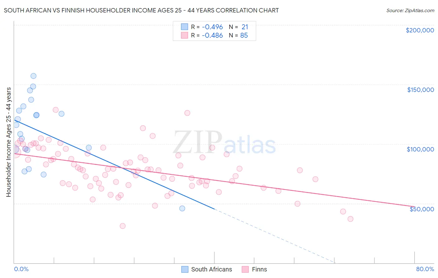 South African vs Finnish Householder Income Ages 25 - 44 years