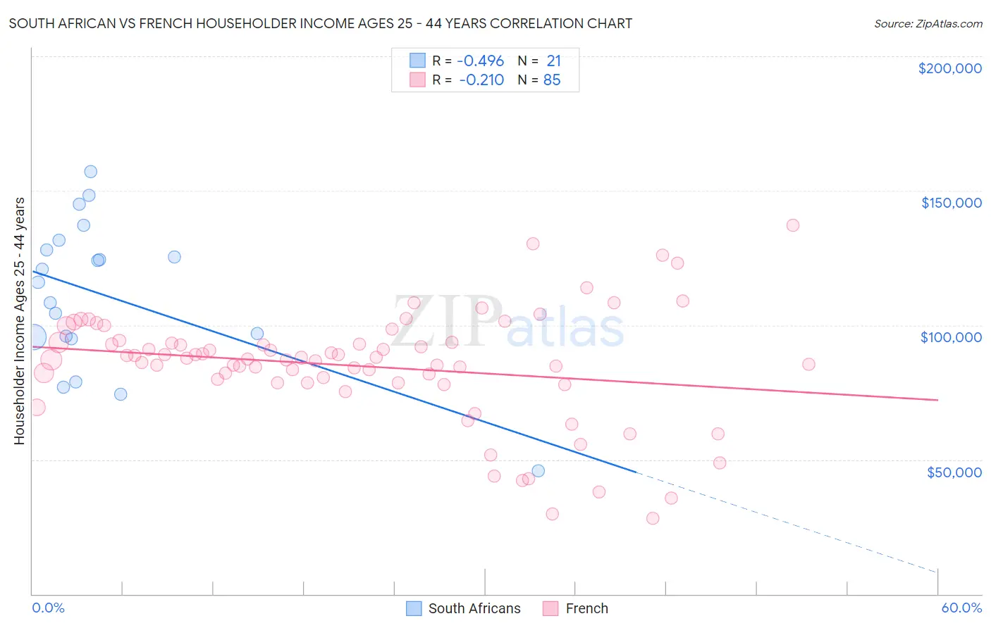 South African vs French Householder Income Ages 25 - 44 years
