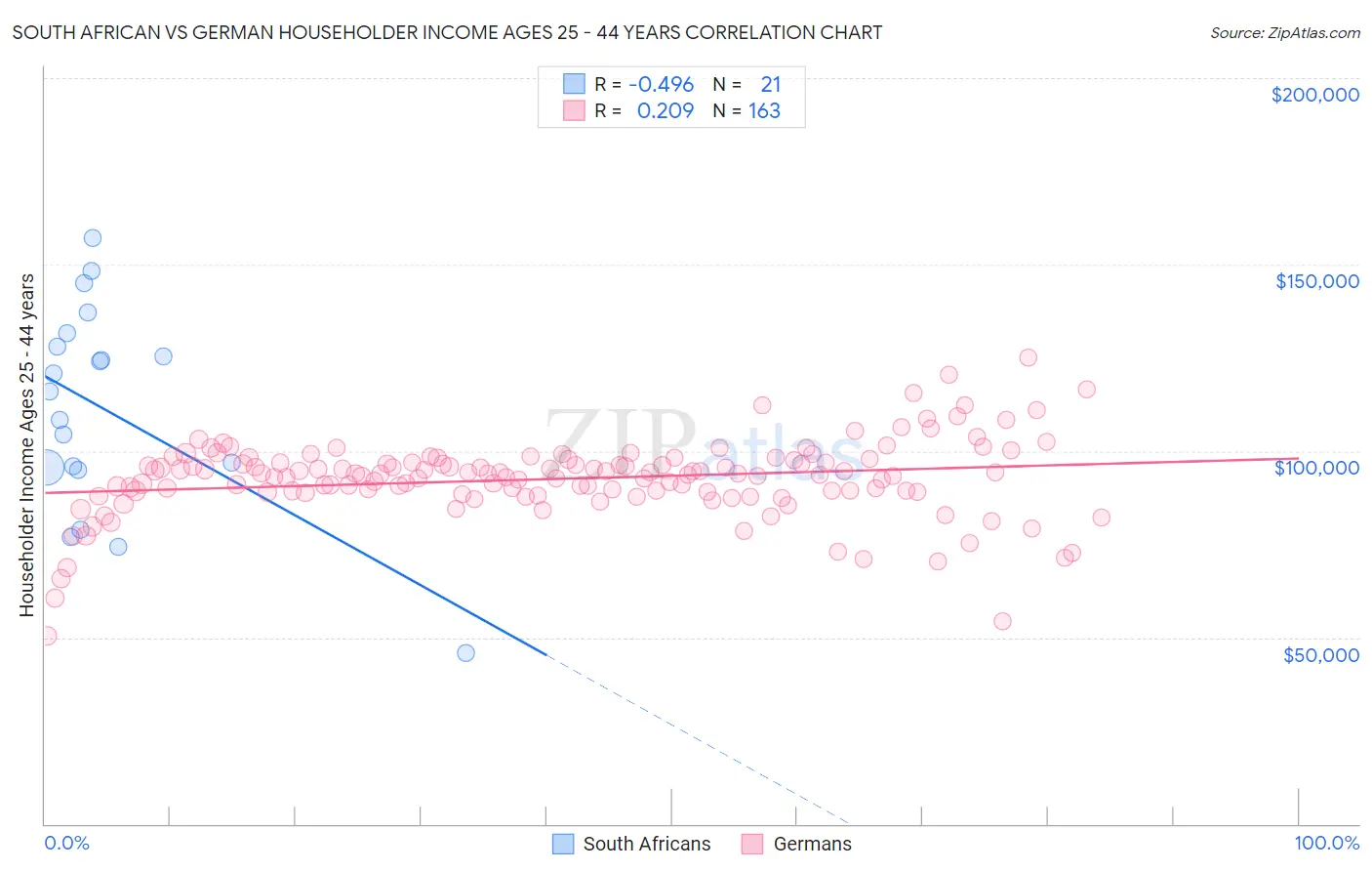 South African vs German Householder Income Ages 25 - 44 years