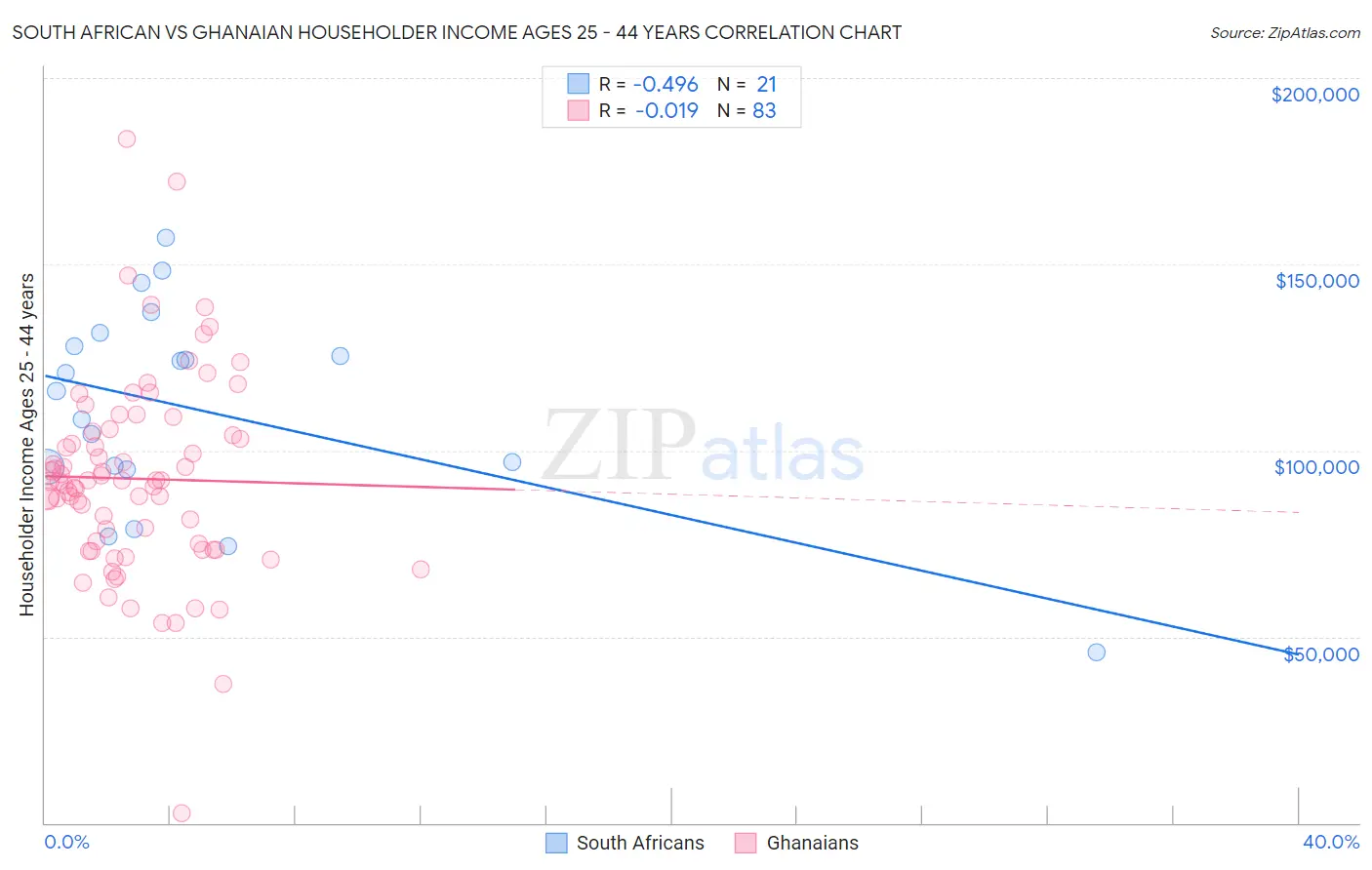 South African vs Ghanaian Householder Income Ages 25 - 44 years