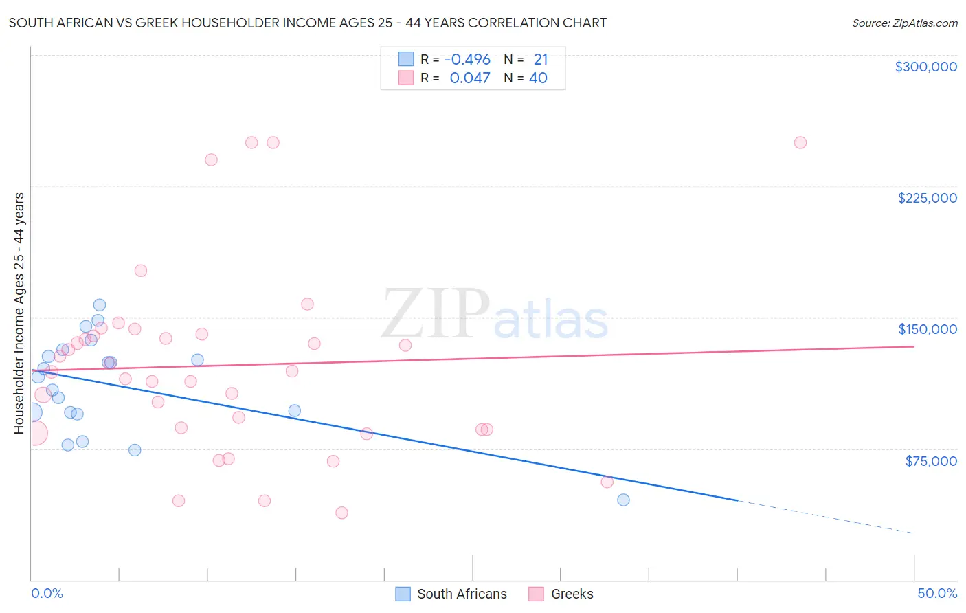 South African vs Greek Householder Income Ages 25 - 44 years