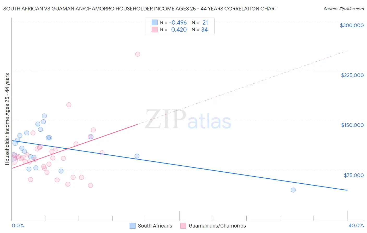 South African vs Guamanian/Chamorro Householder Income Ages 25 - 44 years