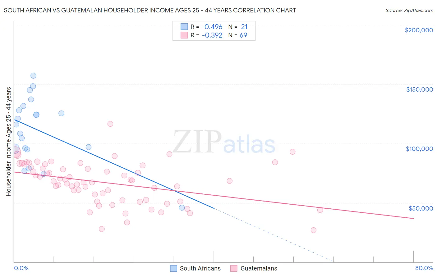 South African vs Guatemalan Householder Income Ages 25 - 44 years