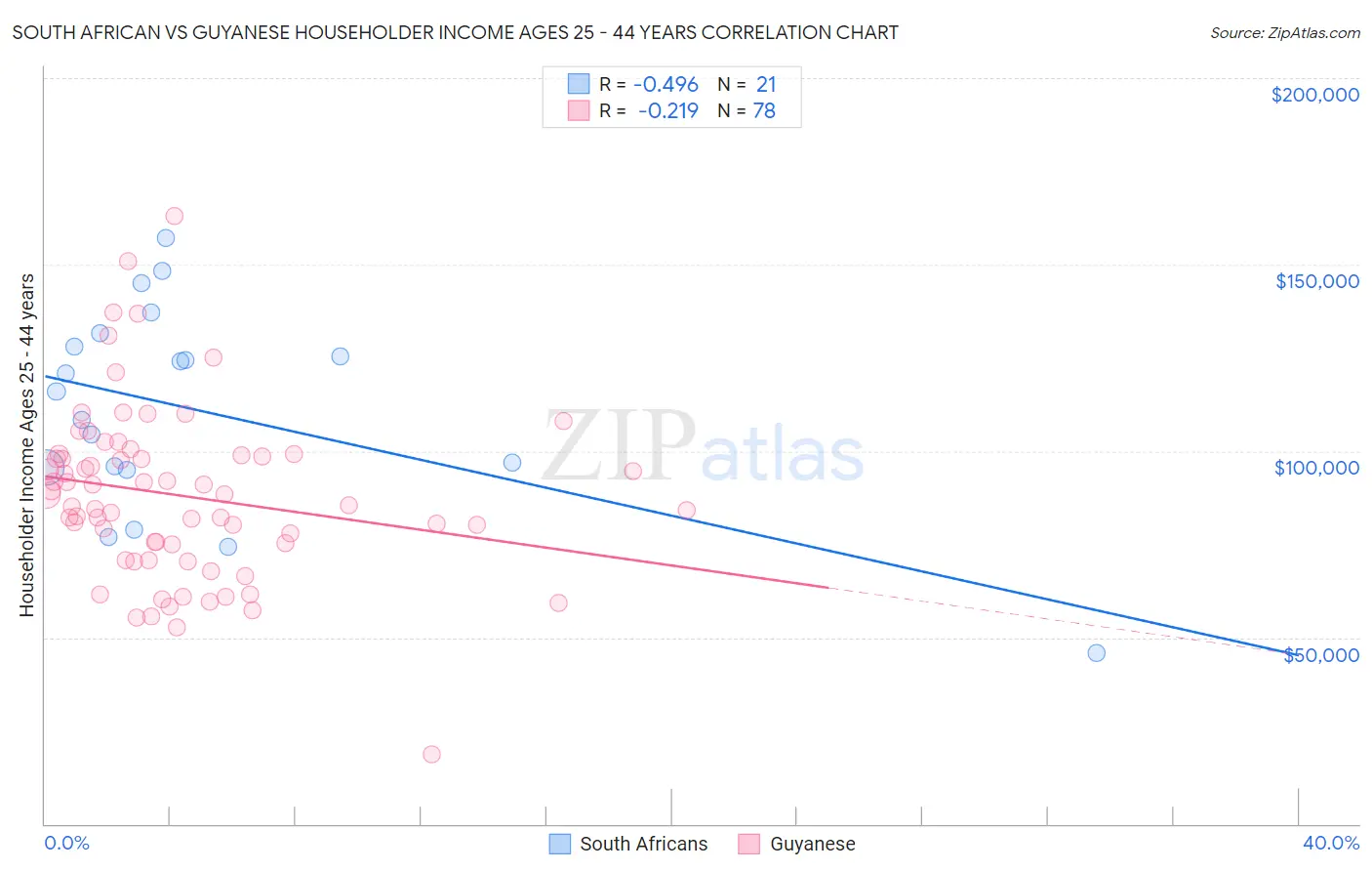 South African vs Guyanese Householder Income Ages 25 - 44 years