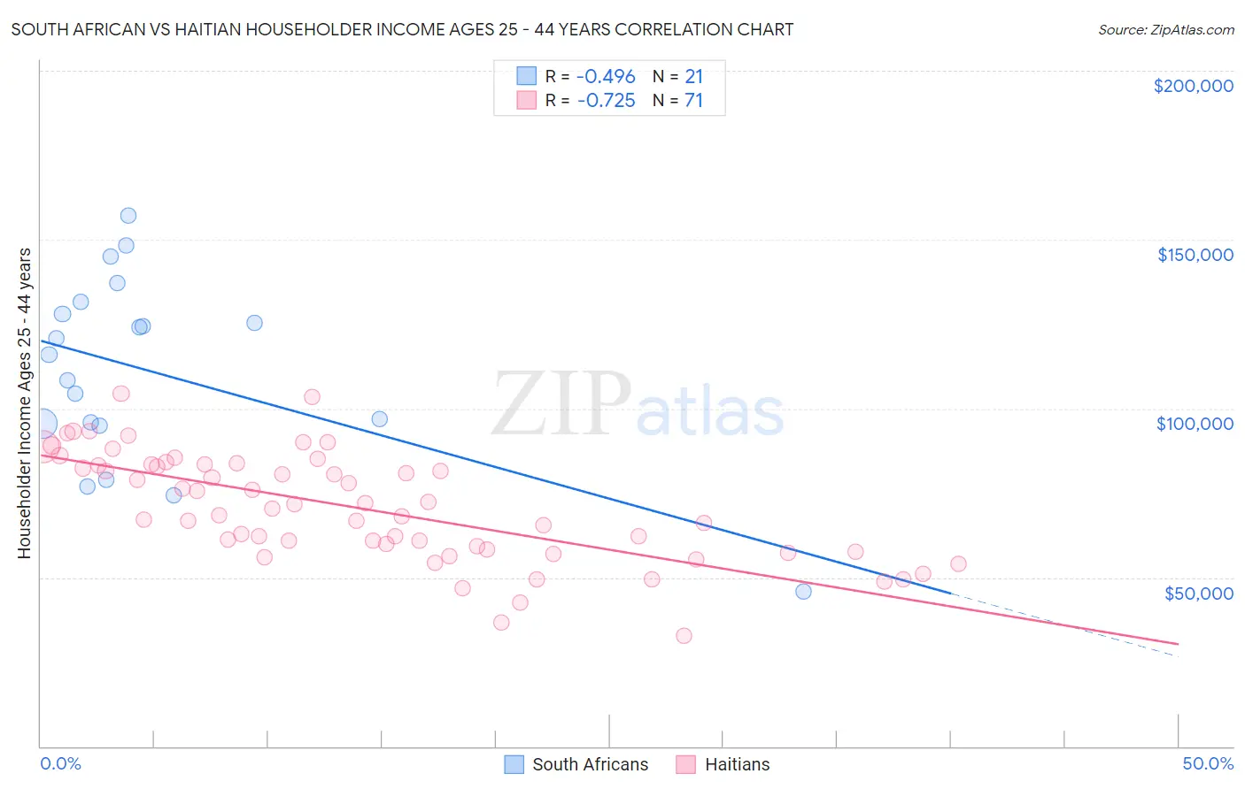 South African vs Haitian Householder Income Ages 25 - 44 years