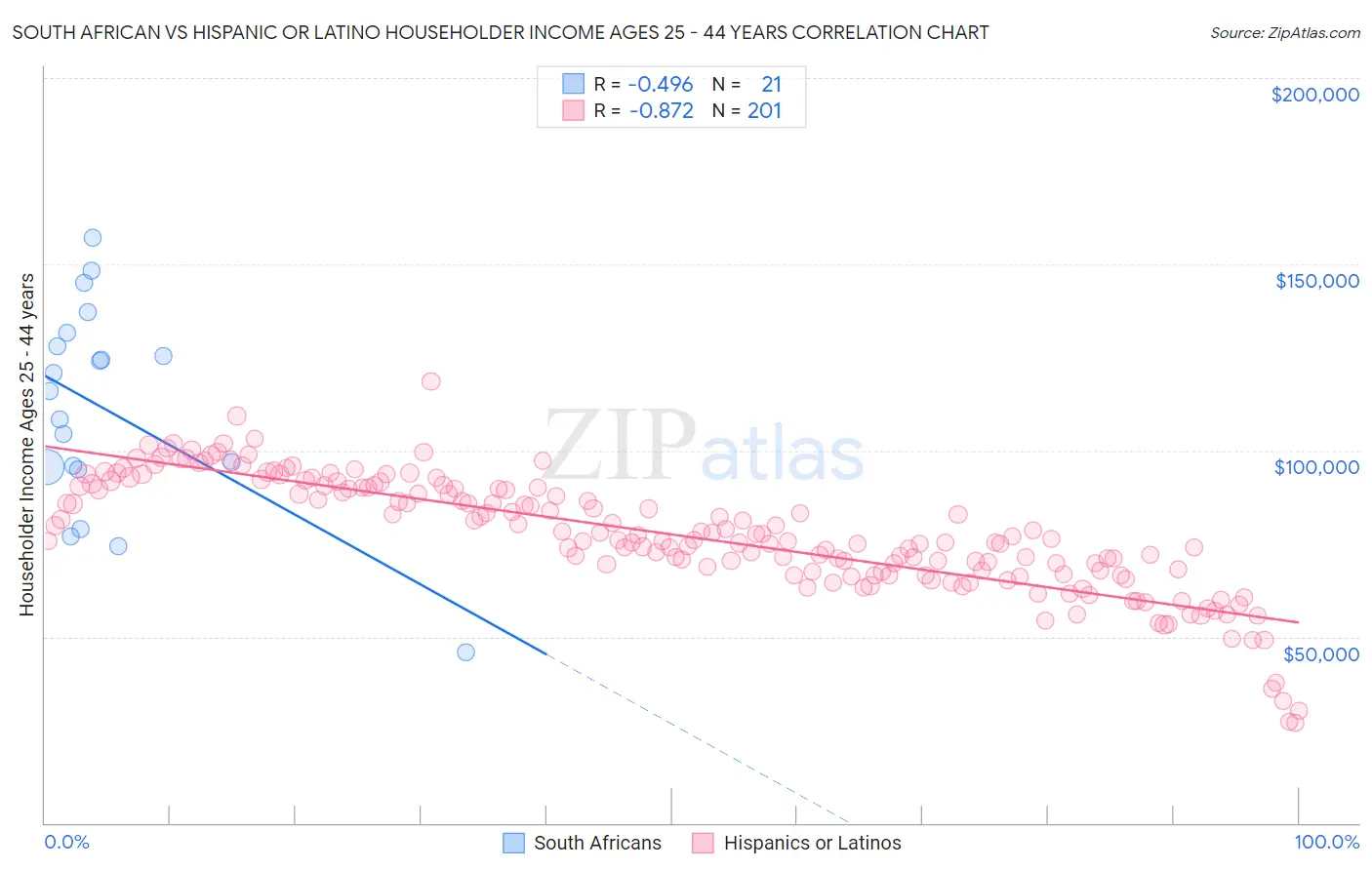 South African vs Hispanic or Latino Householder Income Ages 25 - 44 years