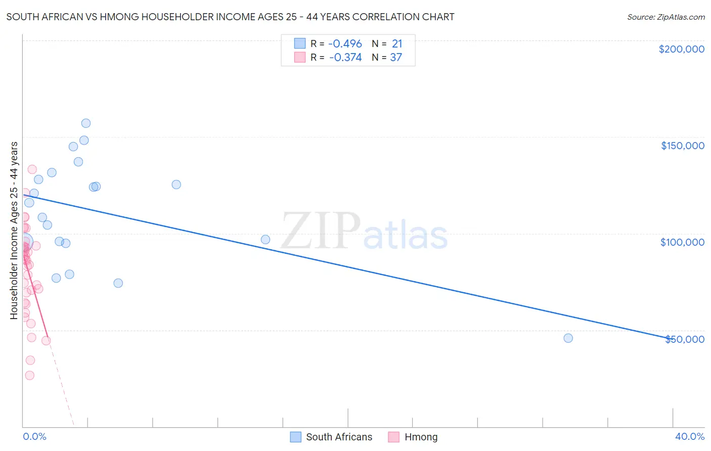 South African vs Hmong Householder Income Ages 25 - 44 years