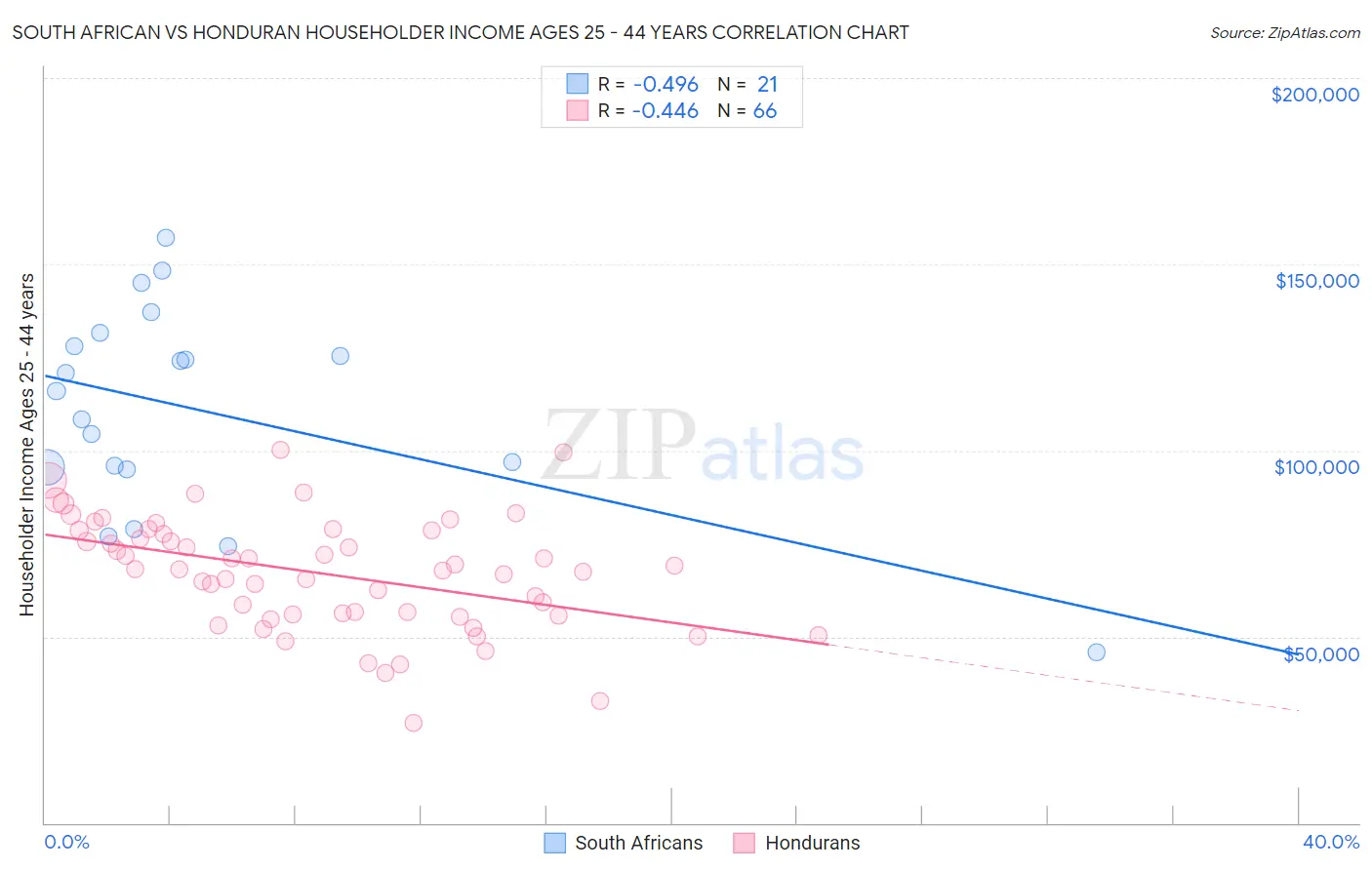 South African vs Honduran Householder Income Ages 25 - 44 years