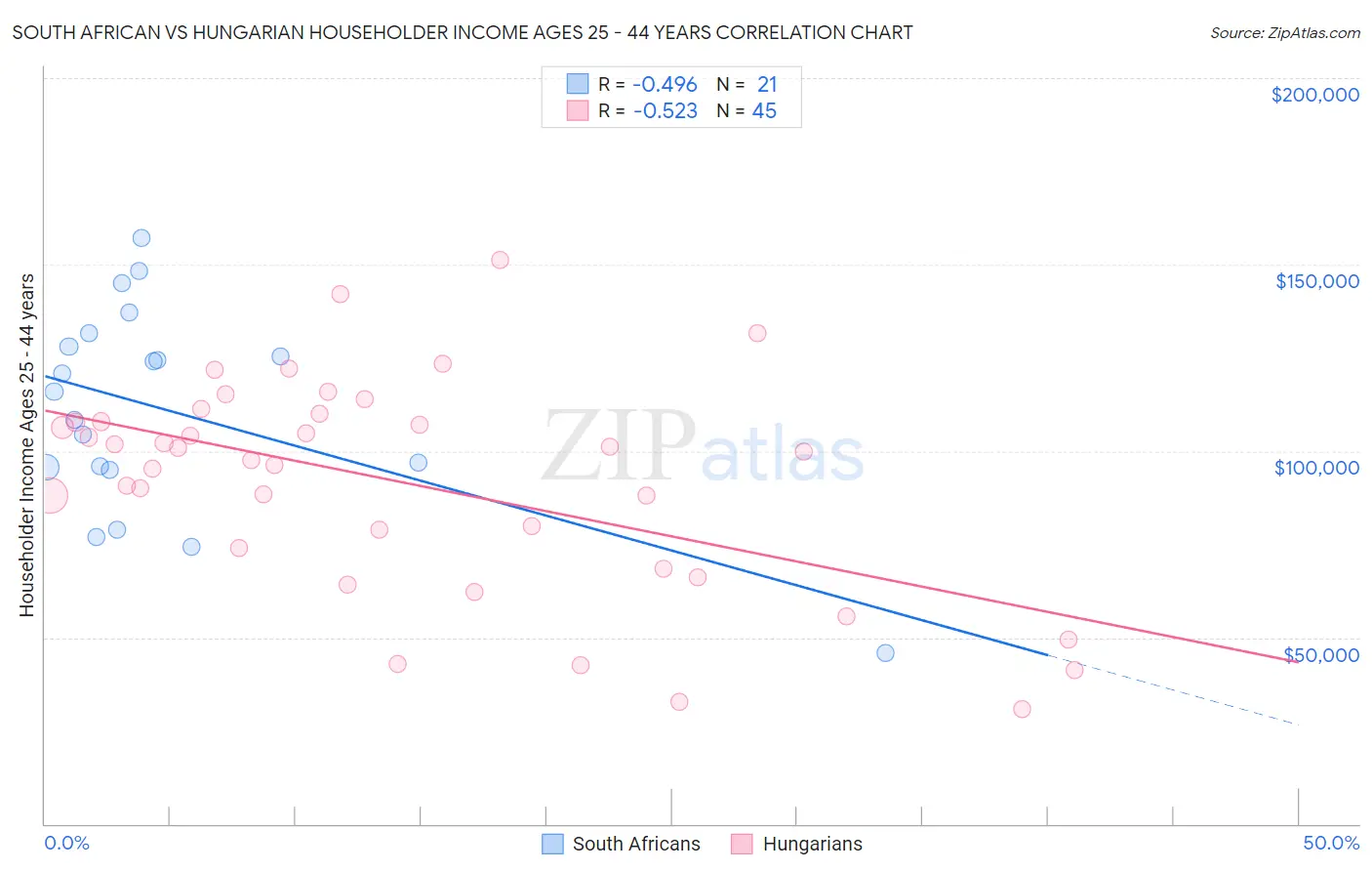 South African vs Hungarian Householder Income Ages 25 - 44 years