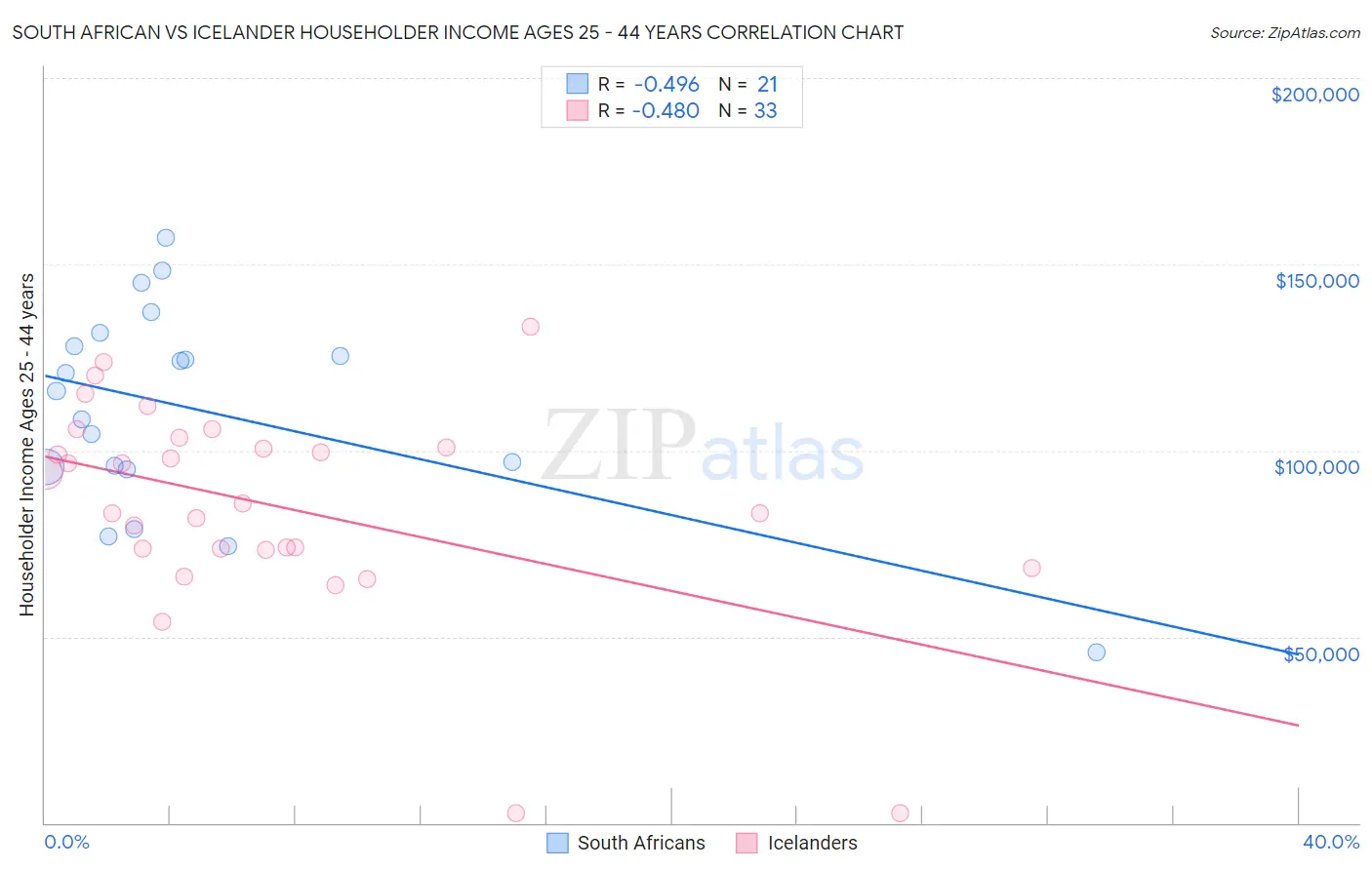 South African vs Icelander Householder Income Ages 25 - 44 years
