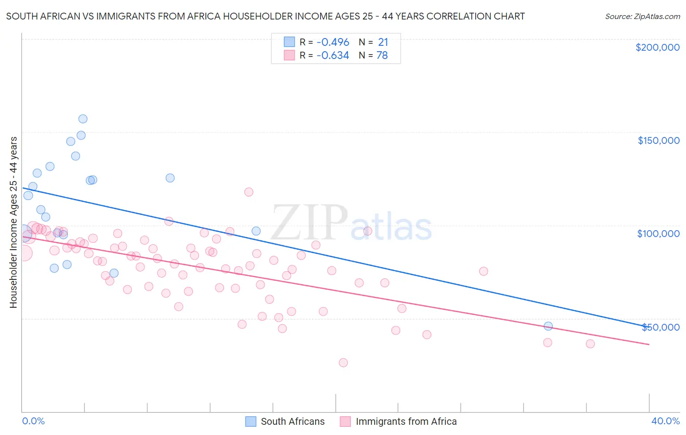 South African vs Immigrants from Africa Householder Income Ages 25 - 44 years