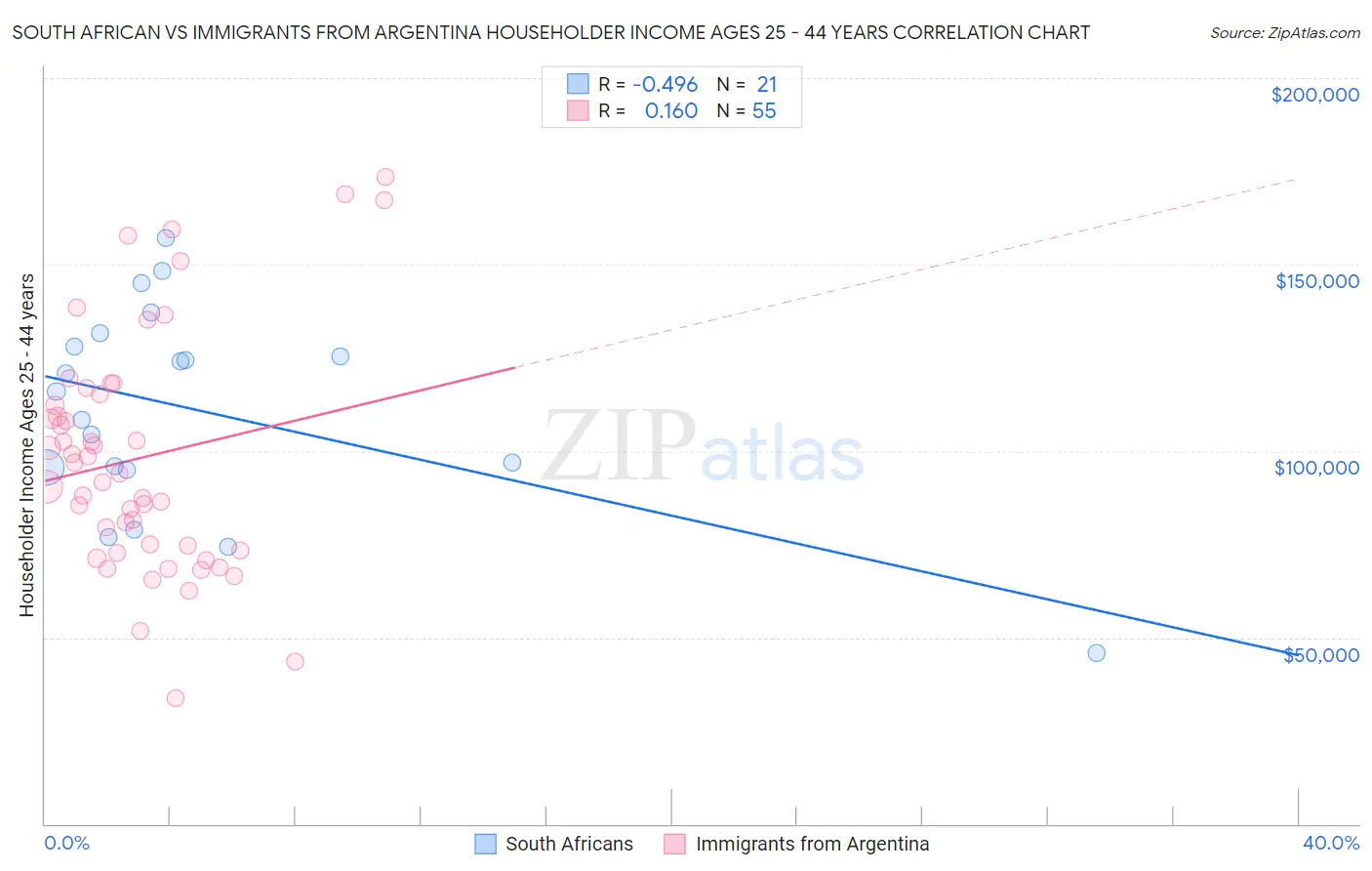 South African vs Immigrants from Argentina Householder Income Ages 25 - 44 years