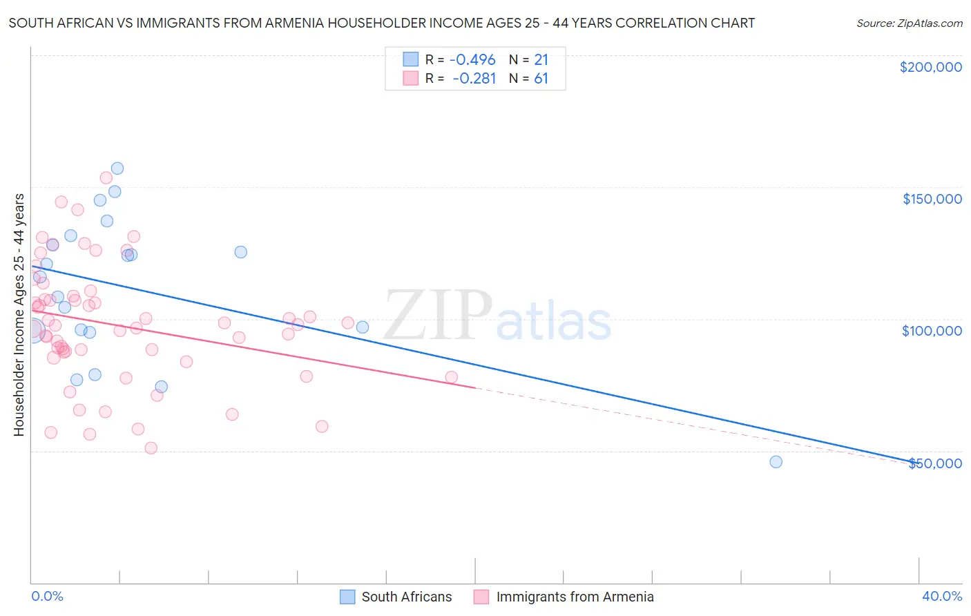 South African vs Immigrants from Armenia Householder Income Ages 25 - 44 years