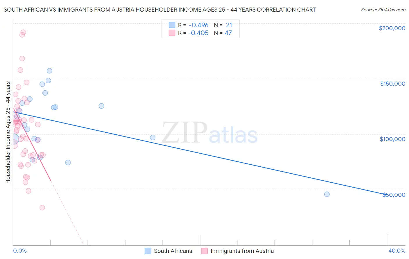 South African vs Immigrants from Austria Householder Income Ages 25 - 44 years