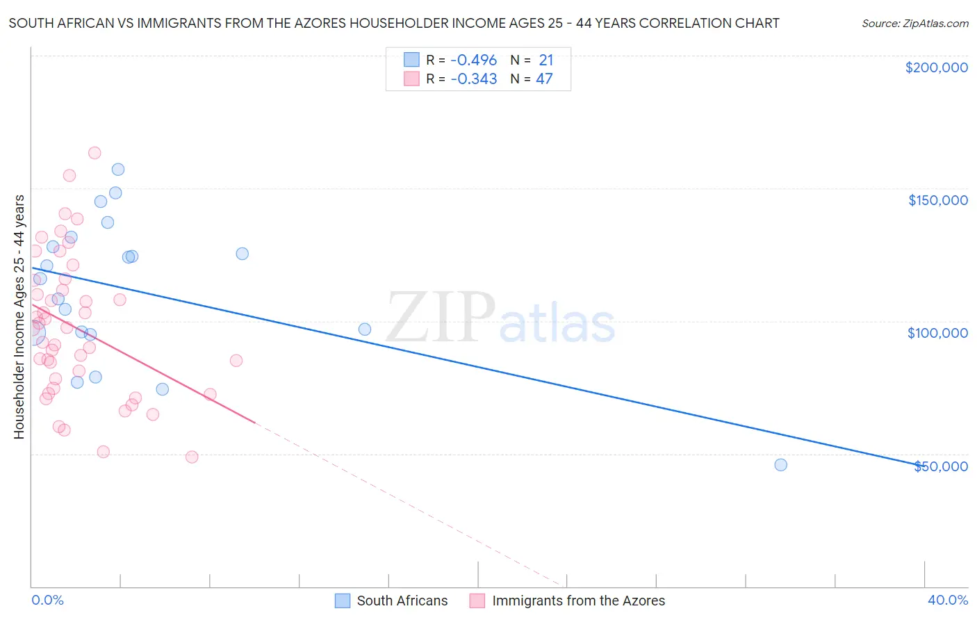 South African vs Immigrants from the Azores Householder Income Ages 25 - 44 years