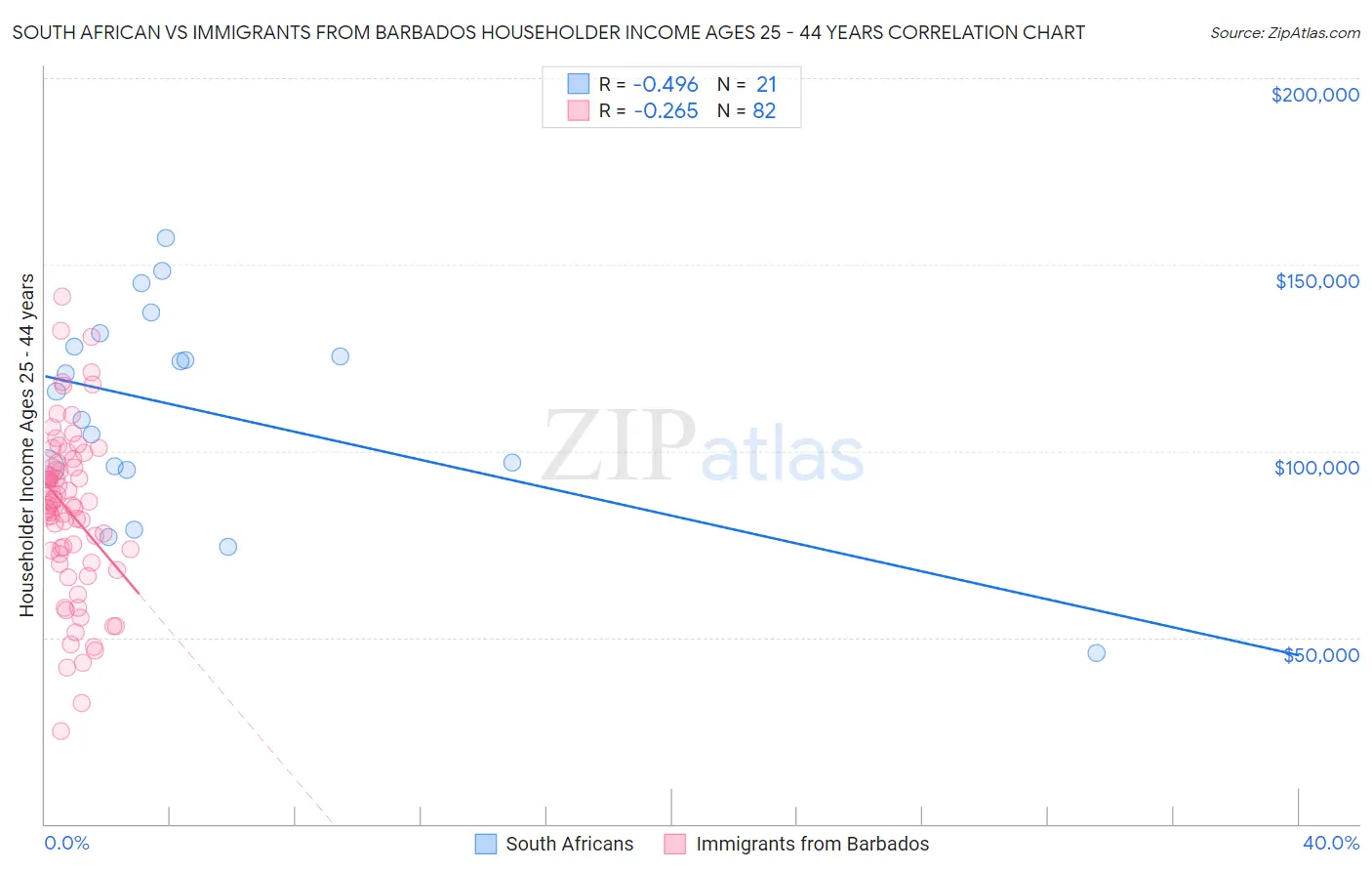 South African vs Immigrants from Barbados Householder Income Ages 25 - 44 years
